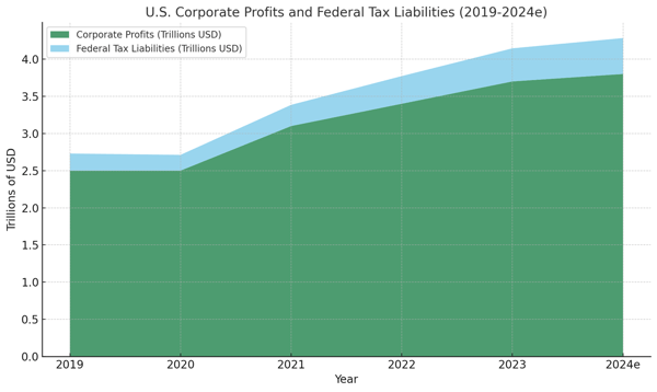 12.20 US Corp Profits & Tax Liability Chart