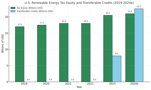 12.20 US Renewable Tax & Transfer Credits Chart